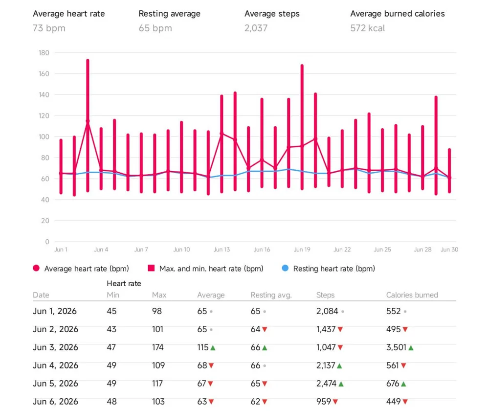 Heart rate PDF report generated by Notify with average, resting, minimum and maximum heart rate trends