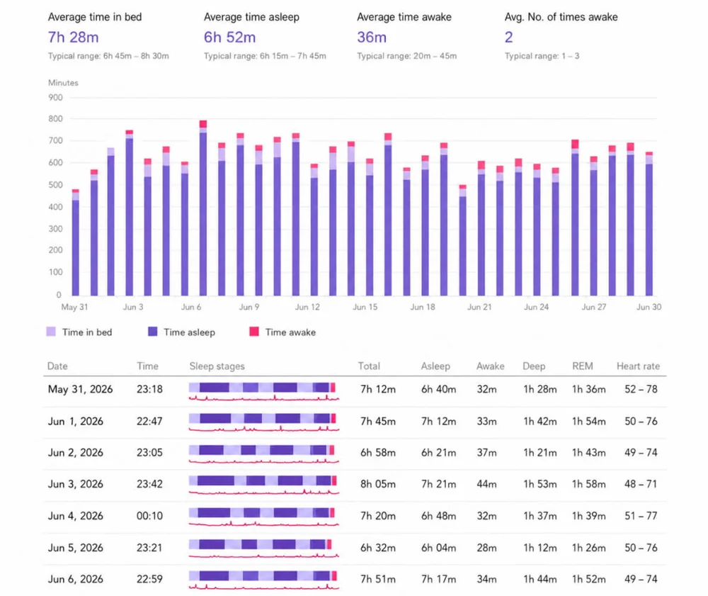 Sleep PDF report generated by Notify with sleep phase chart and heart rate table